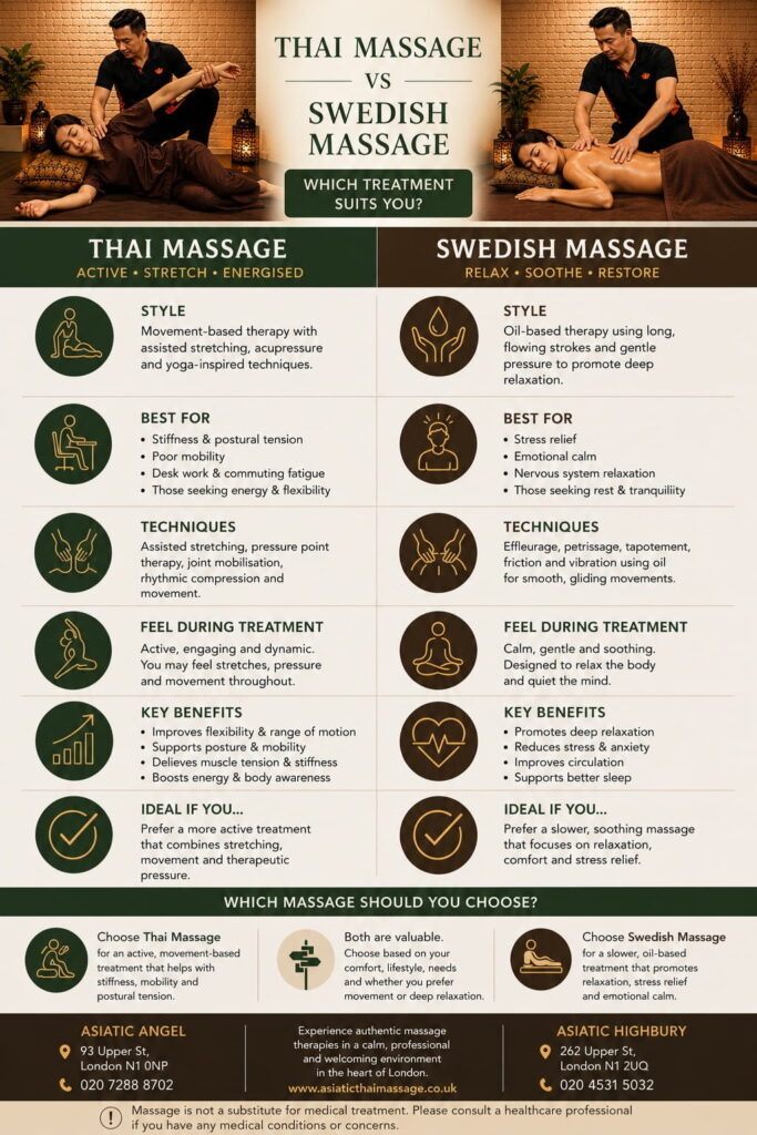Infographic comparing Thai Massage and Swedish Massage benefits, including stretching, mobility, relaxation, stress relief and nervous system support.