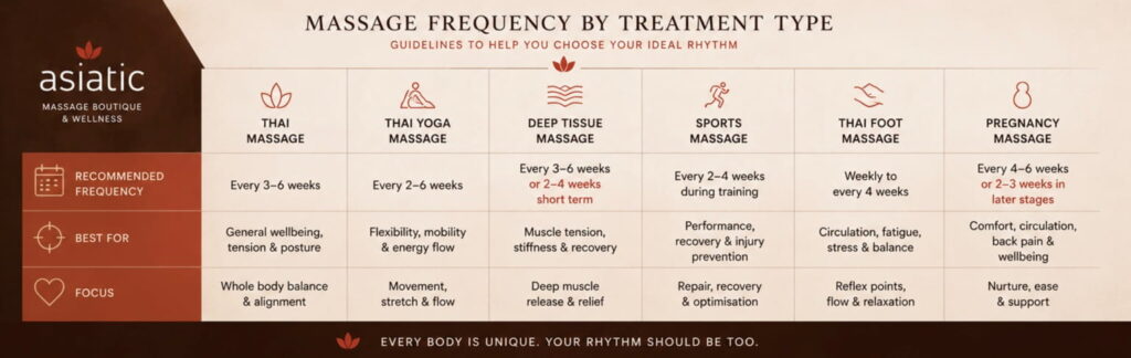 Massage frequency guide by treatment type including Thai massage, Thai Yoga Massage, deep tissue massage, sports massage, Thai foot massage and pregnancy massage