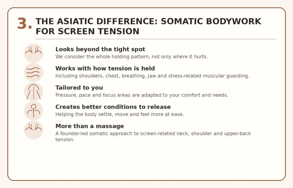 Callout explaining Asiatic Master-led somatic bodywork™ for screen-related neck, shoulder and upper-back tension.