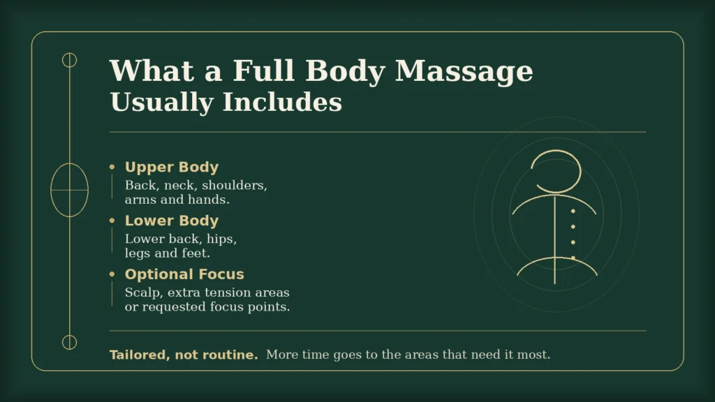 Editorial green and gold guide showing what a full body massage usually includes