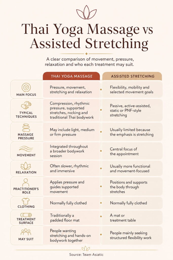 Comparison of Thai Yoga Massage and assisted stretching