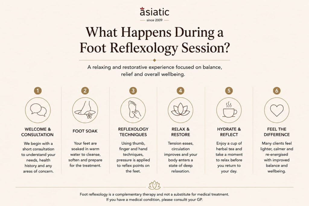 Infographic showing what happens during a foot reflexology session, including consultation, reflexology techniques, relaxation and personalised care at Asiatic.