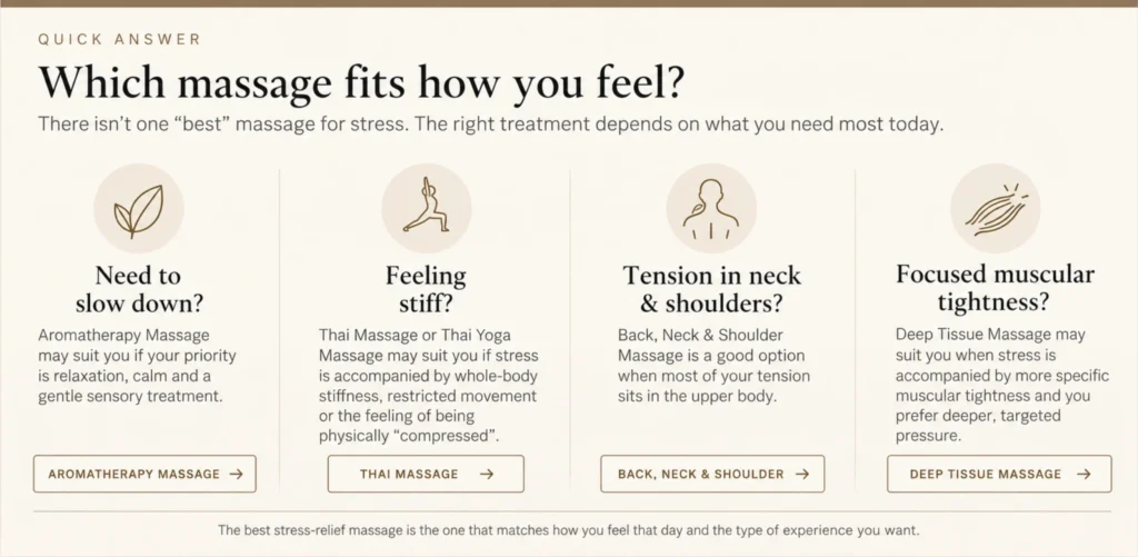 Quick guide comparing aromatherapy, Thai, back neck and shoulder, and deep tissue massage for stress relief