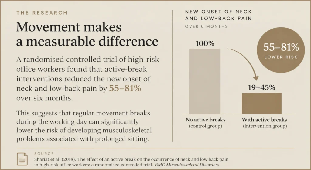 Research callout showing reduced new onset of neck and low-back pain with active movement breaks in office workers